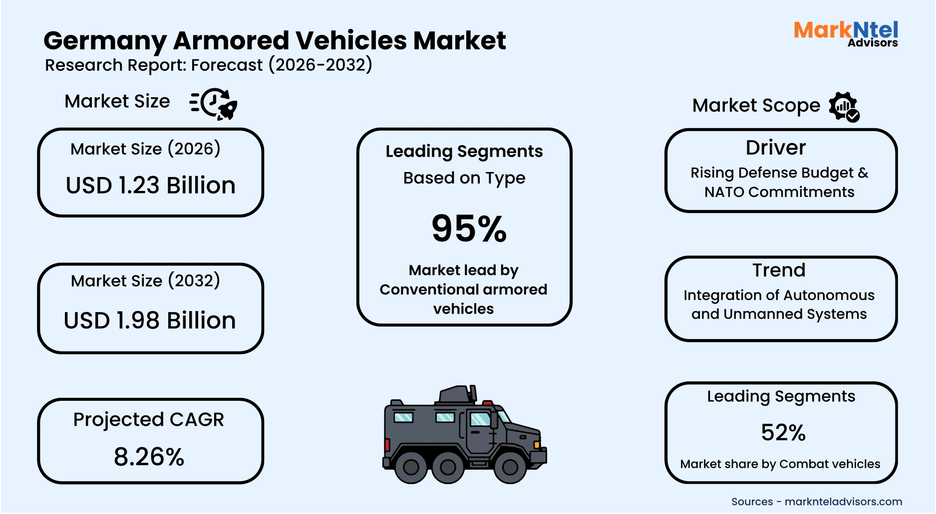 German military armored vehicle development and procurement trends uploads/infographic/Germany Armored Vehicles Market.webp